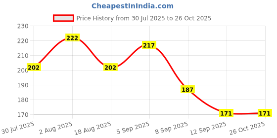 flipkart.com eneraa Vegetable push chopper used for kitchen Plastic Cake Server eneraa Price History Graph from 30 Jul 2025 to 26 Oct 2025