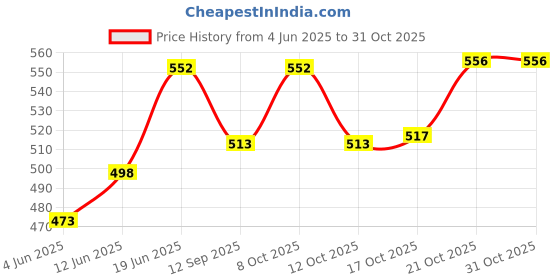 flipkart.com zishnav Vegetable Shaped Storage Set Reusable Savers Boxes Container for Refrigerator Plastic, Silicone Fruit & Vegetable Basket zishnav Price History Graph from 4 Jun 2025 to 31 Oct 2025