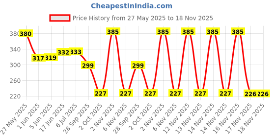 flipkart.com henve Vegetable Steamer Basket Collapsible Steamer basket forvegetable Cooking,30cm Stainless Steel Fruit & Vegetable Basket henve Price History Graph from 27 May 2025 to 17 Nov 2025