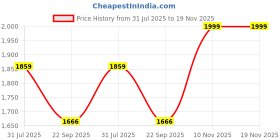 flipkart.com ekhasa Vegetable Storage Container for Kitchen with Lid (9.8L, 3.4L, 1.8L) (Set of 3) Iron Fruit & Vegetable Basket ekhasa Price History Graph from 31 Jul 2025 to 18 Nov 2025