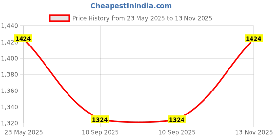 flipkart.com star impex Vegetable Store Doll Set | Fun Pretend Play with Miniature Vegetables for kids star impex Price History Graph from 23 May 2025 to 13 Nov 2025