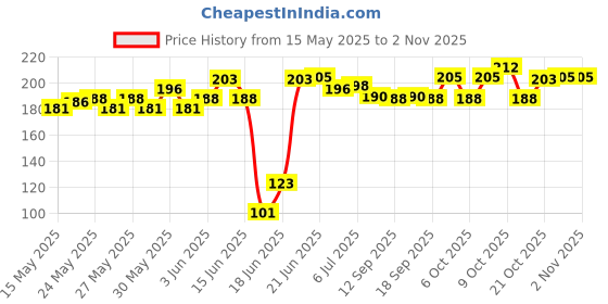 flipkart.com adjo enterprise Vegetables and Sabaji Basket Vegetable Stand Plastic Number of Shelves - 3 Plastic Kitchen Trolley adjo enterprise Price History Graph from 15 May 2025 to 1 Nov 2025