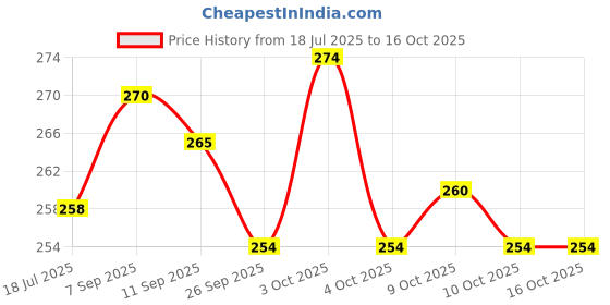 flipkart.com akflicks Vegetables Cutting Play Toy Set Can Be Sliced in 2 Pieces Rattle akflicks Price History Graph from 18 Jul 2025 to 16 Oct 2025