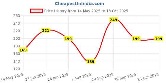 flipkart.com homestic Vegetables Draining Basket, Strainer Bowl, Drainer, Colander with Lid Plastic Fruit & Vegetable Basket homestic Price History Graph from 14 May 2025 to 12 Oct 2025