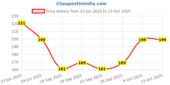 flipkart.com homestic Vegetables Draining Basket, Strainer Bowl, Drainer, Colander with Lid Plastic Fruit & Vegetable Basket homestic Price History Graph from 23 Jun 2025 to 13 Oct 2025