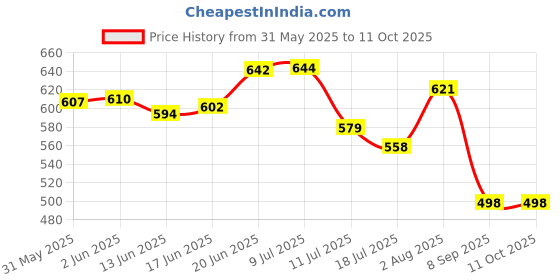 flipkart.com spartan kids Vegetables Flash cards, Alphabets Flash cards, Animals Flash cards, Birds Flash cards, Color and Shape Flash cards, Fruits Flash cards, Professions Flash Cards (Flash Cards Combo Pack) Easy & Fun way of Learning-1yr-6yr Kids (Set of 7 spartan kids Price History Graph from 31 May 2025 to 11 Oct 2025