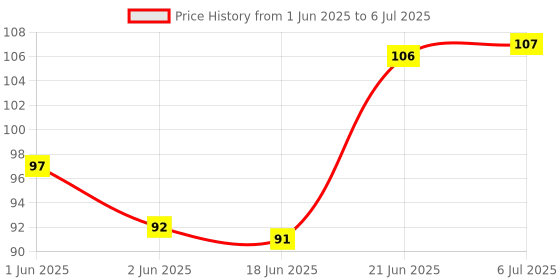flipkart.com gurukanth Vegetables Flash Cards Easy & Fun way of Learning gurukanth Price History Graph from 1 Jun 2025 to 6 Jul 2025