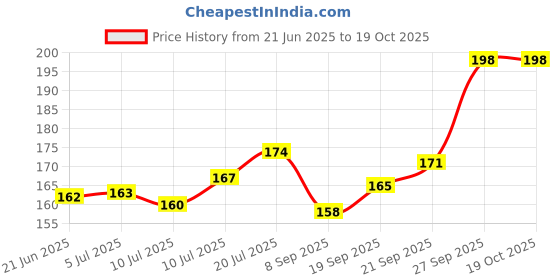 flipkart.com little berry VEGETABLES Flash Cards for Kids (32 Cards) | Fun Learning Toy for 2-6 years little berry Price History Graph from 21 Jun 2025 to 19 Oct 2025