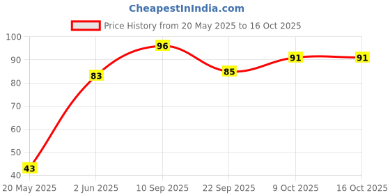 flipkart.com frank Vegetables Puzzle frank Price History Graph from 20 May 2025 to 15 Oct 2025