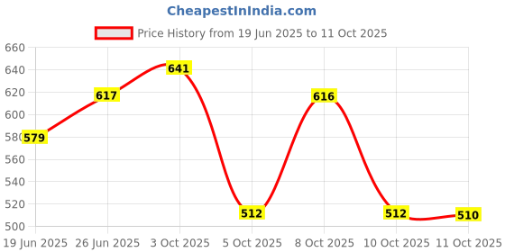 flipkart.com vegetal Soft Black (50 gm × 2) , Pack of 2 vegetal Price History Graph from 19 Jun 2025 to 10 Oct 2025