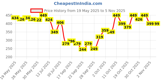 flipkart.com oziva Vegetarian Omega 3 6 9 for Skin, Heart & Joint Support, 1000mg, Vegan oziva Price History Graph from 19 May 2025 to 2 Nov 2025