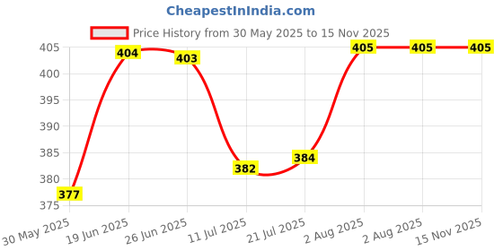 flipkart.com by grandma Veggies & Nuts With Sprouted Cereal – Sprouted Wheat, Carrot with Almonds and Dates Instant baby Food For 8+ month babies | Preservative Free Instant Porridge Mix for 6 - 36 months babies | (Pack of 2) Cereal by grandma Price History Graph from 30 May 2025 to 14 Nov 2025