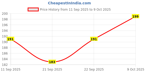 flipkart.com 1st step Veggies Friction/Push & Go/Friction Powered Toy 1st step Price History Graph from 11 Sep 2025 to 9 Oct 2025