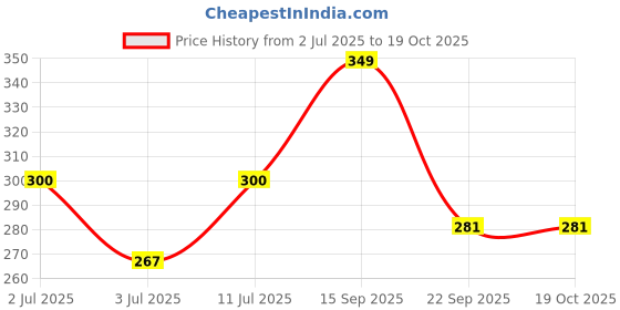 flipkart.com vegmine RL-3 Hands Free Umbrella Hat to Protect from Sun & Rain for School Going Kids and Adults . Umbrella (PACK OF 2) (Multicolor) Umbrella vegmine Price History Graph from 2 Jul 2025 to 18 Oct 2025