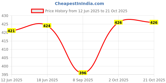 flipkart.com vegmine RL-4 Hands Free Hat to Protect from Sun & Rain for Kids and Adults (PACK OF 3) Umbrella vegmine Price History Graph from 12 Jun 2025 to 20 Oct 2025