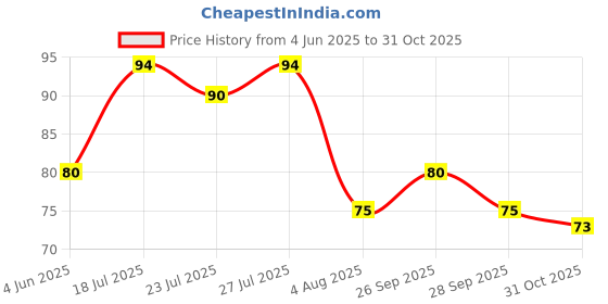 flipkart.com vegmine Silicone Bath Body Brush,Exfoliating Long Body Back Scrubber for Shower h Soft Bristles for Men and Women, Improves Blood Circulation, Skin Health vegmine Price History Graph from 4 Jun 2025 to 31 Oct 2025