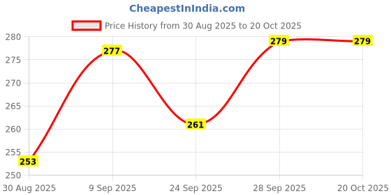 flipkart.com vegnest Iron IRONMAX 3-Tier Vegetables & Fruits premium / classic, handmade Storage Basket vegnest Price History Graph from 30 Aug 2025 to 19 Oct 2025