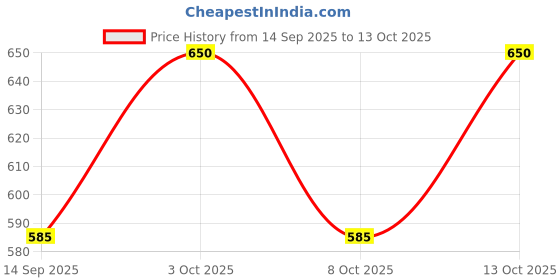 flipkart.com vego Self Design Men Three Fourths vego Price History Graph from 14 Sep 2025 to 13 Oct 2025