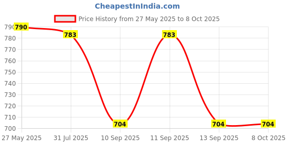 flipkart.com vego Self Design Men Three Fourths vego Price History Graph from 27 May 2025 to 7 Oct 2025
