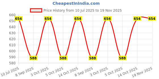 flipkart.com vego Self Design Men Three Fourths vego Price History Graph from 10 Jul 2025 to 19 Nov 2025