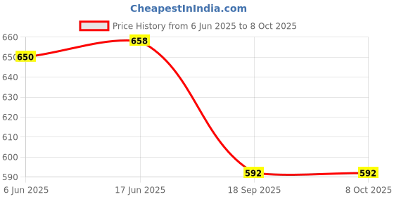 flipkart.com vego Self Design Men Three Fourths vego Price History Graph from 6 Jun 2025 to 8 Oct 2025