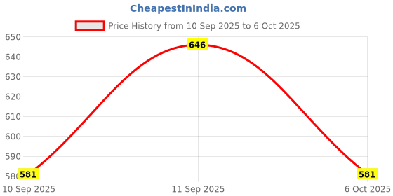 flipkart.com vego Self Design Men Three Fourths vego Price History Graph from 10 Sep 2025 to 6 Oct 2025