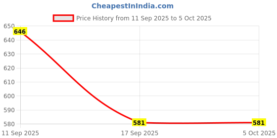 flipkart.com vego Self Design Men Three Fourths vego Price History Graph from 11 Sep 2025 to 5 Oct 2025