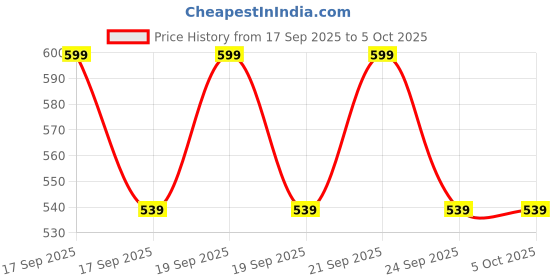 flipkart.com vego Self Design Men Three Fourths vego Price History Graph from 17 Sep 2025 to 4 Oct 2025