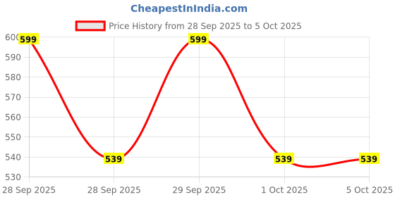 flipkart.com vego Self Design Men Three Fourths vego Price History Graph from 28 Sep 2025 to 4 Oct 2025