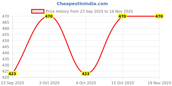 flipkart.com vego Self Design Men White Sports Shorts vego Price History Graph from 23 Sep 2025 to 19 Nov 2025