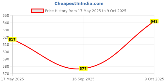 flipkart.com vego Solid Men Three Fourths vego Price History Graph from 17 May 2025 to 9 Oct 2025