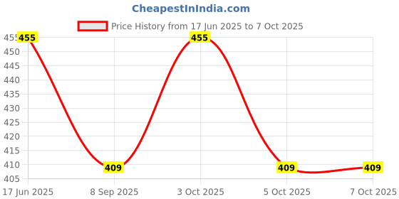 flipkart.com vego Solid Men Three Fourths vego Price History Graph from 17 Jun 2025 to 7 Oct 2025