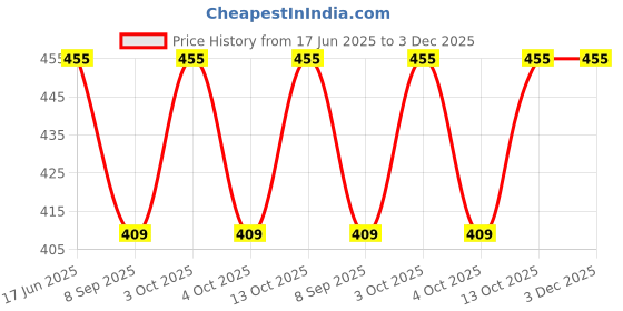 flipkart.com vego Solid Men Three Fourths vego Price History Graph from 17 Jun 2025 to 3 Dec 2025