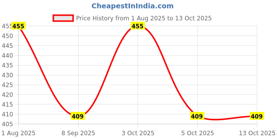 flipkart.com vego Solid Men Three Fourths vego Price History Graph from 1 Aug 2025 to 13 Oct 2025
