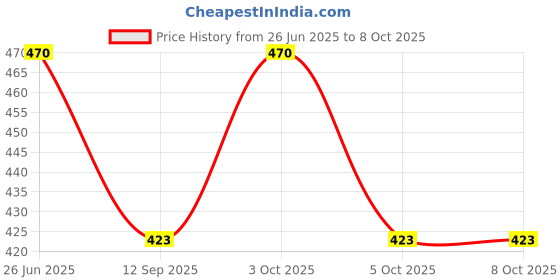 flipkart.com vego Solid Men Three Fourths vego Price History Graph from 26 Jun 2025 to 8 Oct 2025