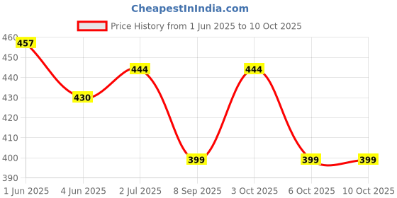 flipkart.com vego Solid Men Three Fourths vego Price History Graph from 1 Jun 2025 to 9 Oct 2025