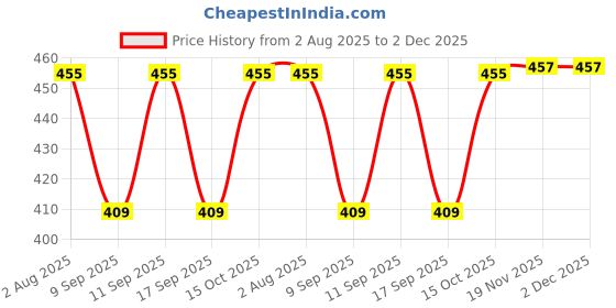 flipkart.com vego Solid Men Three Fourths vego Price History Graph from 2 Aug 2025 to 1 Dec 2025