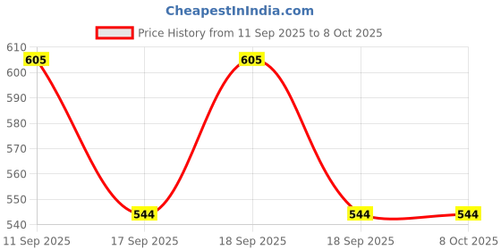 flipkart.com vego Solid Men Three Fourths vego Price History Graph from 11 Sep 2025 to 8 Oct 2025