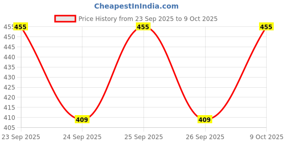 flipkart.com vego Solid Men Three Fourths vego Price History Graph from 23 Sep 2025 to 9 Oct 2025