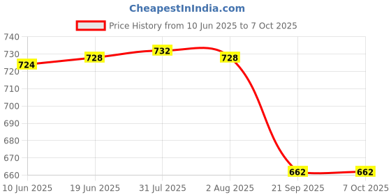 flipkart.com vehemence Digital Ph Meter for water testing with 3 buffer powder, Automatic LCD Ph Tester Digital pH Meter vehemence Price History Graph from 10 Jun 2025 to 7 Oct 2025