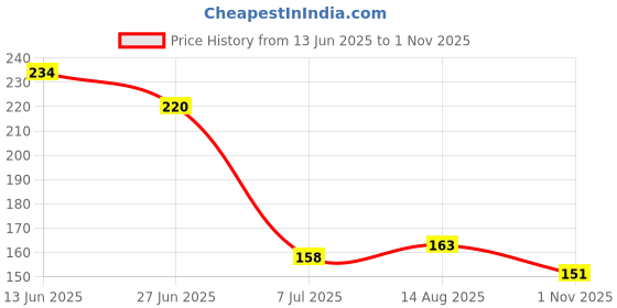 flipkart.com vehemence Imported TDS Meter, PPM Tester For Drinking Water, Swimming Pools, Aquariums Digital TDS Meter vehemence Price History Graph from 13 Jun 2025 to 1 Nov 2025