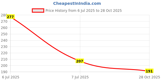 flipkart.com vehemence Imported Tds Meter/TDS Testing Meter, Digital LCD Tds Meter PH Test Strips Digital TDS Meter vehemence Price History Graph from 6 Jul 2025 to 28 Oct 2025