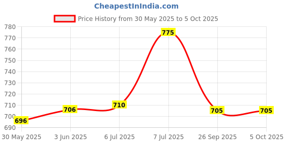 flipkart.com vehemence TDS Meter and Digital pH Meter for Water Testing, for Multi-Purpose Usage Digital pH Meter vehemence Price History Graph from 30 May 2025 to 5 Oct 2025