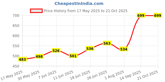 flipkart.com chinmay kids Vehicle Adjustable Safety Harness Strap Kids Vehicle Baby Carrier (1-12 Years) Baby Carrier chinmay kids Price History Graph from 17 May 2025 to 21 Oct 2025