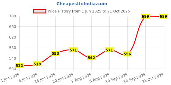 flipkart.com chinmay kids Vehicle Adjustable Safety Harness Strap Kids Vehicle Baby Carrier (1-12 Years) Baby Carrier chinmay kids Price History Graph from 1 Jun 2025 to 20 Oct 2025