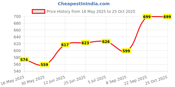 flipkart.com chinmay kids Vehicle Adjustable Safety Harness Strap Kids Vehicle Baby Carrier (1-12 Years) Baby Carrier chinmay kids Price History Graph from 16 May 2025 to 25 Oct 2025
