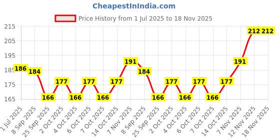 flipkart.com clapjoy Vehicle & Flowers Double Sided Flash Cards for Kids 2 year & above clapjoy Price History Graph from 1 Jul 2025 to 17 Nov 2025