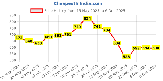 flipkart.com galactic Vehicle Assembly 3 in 1 Farmer Tracker with Screwdriver for Child Vehicles Set Farm Boys Girls DIY Farm Truck (1 PCS 3 in 1 Farmer Tracker) galactic Price History Graph from 15 May 2025 to 5 Dec 2025