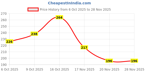 flipkart.com sapi's Vehicle Engine Throttle Body Cleaner Engine Cleaner sapi's Price History Graph from 6 Oct 2025 to 28 Nov 2025
