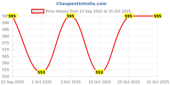 flipkart.com venimall Vehicle Fully Functional Excavator Toy for Kids Friction Powered Toy venimall Price History Graph from 22 Sep 2025 to 31 Oct 2025